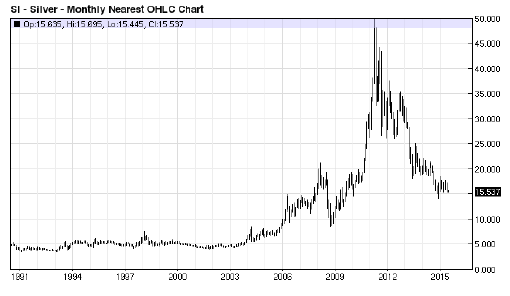 25 Year Silver Chart